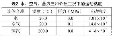 水、空氣、蒸汽三種介質(zhì)工況下的運(yùn)動(dòng)粘度